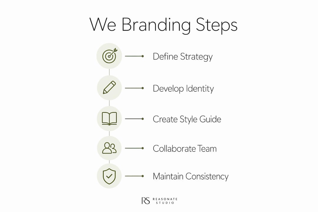 Infographic showing steps to we branding process