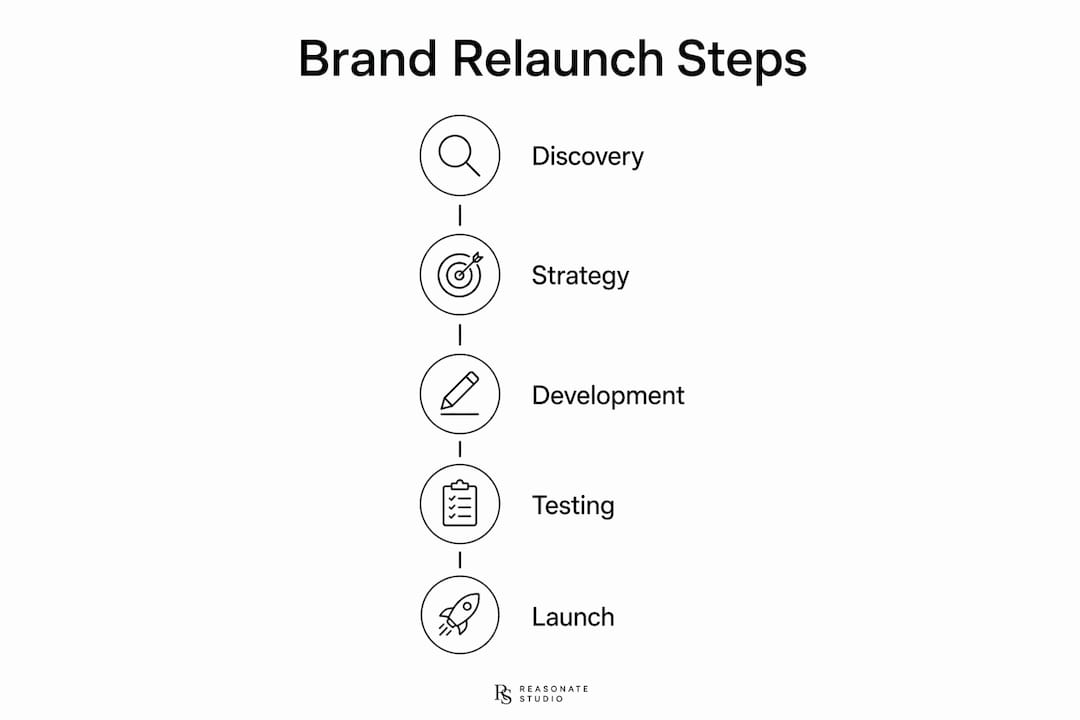 Infographic showing brand relaunch steps