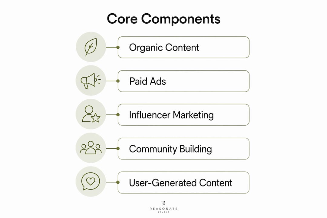 Infographic showing core social media marketing components