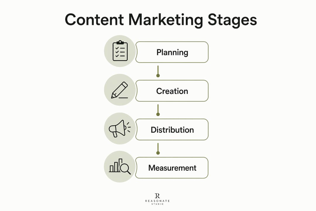 Infographic showing four content marketing stages