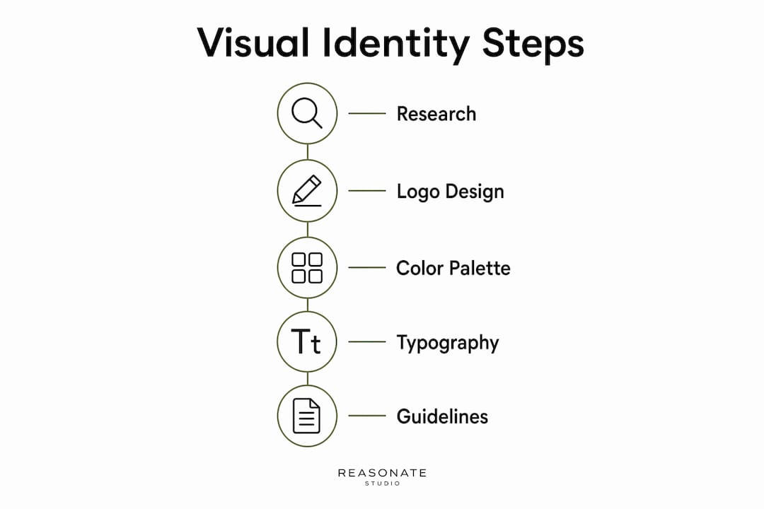 Infographic showing brand visual identity steps