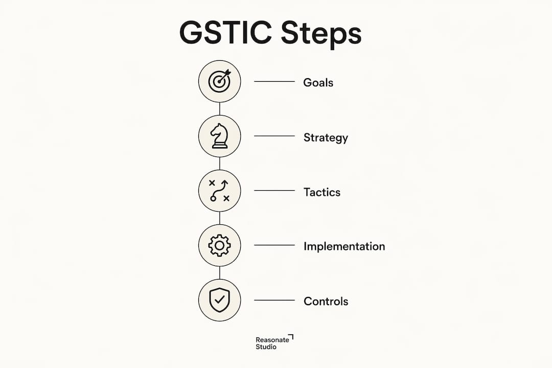 Infographic showing five sequential GSTIC marketing steps