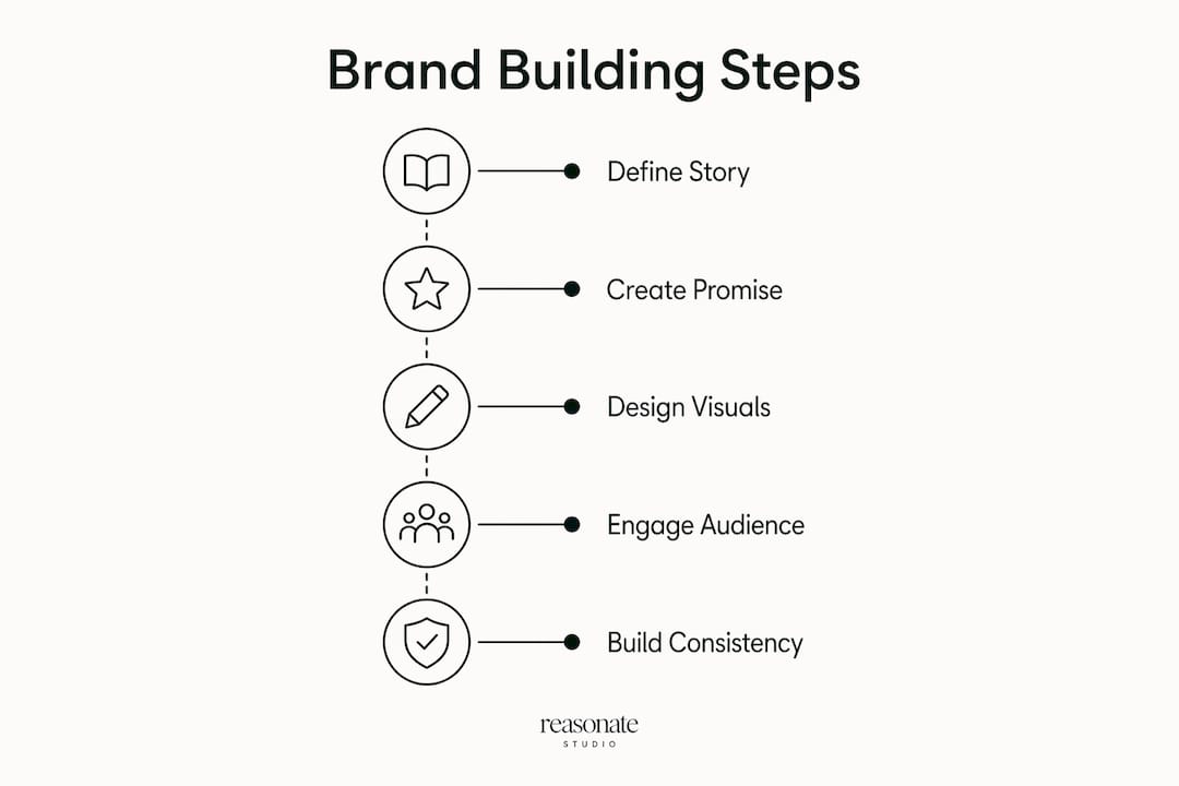 Infographic outlining steps to build brand identity
