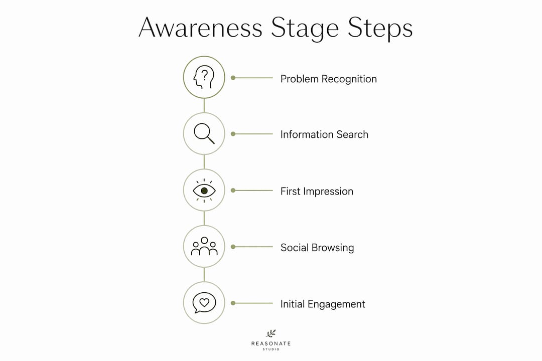 Infographic illustrating steps in awareness stage