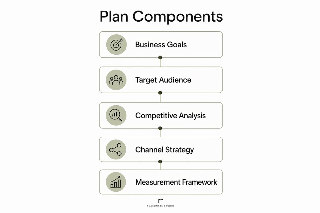 Infographic showing five marketing plan components in vertical flow