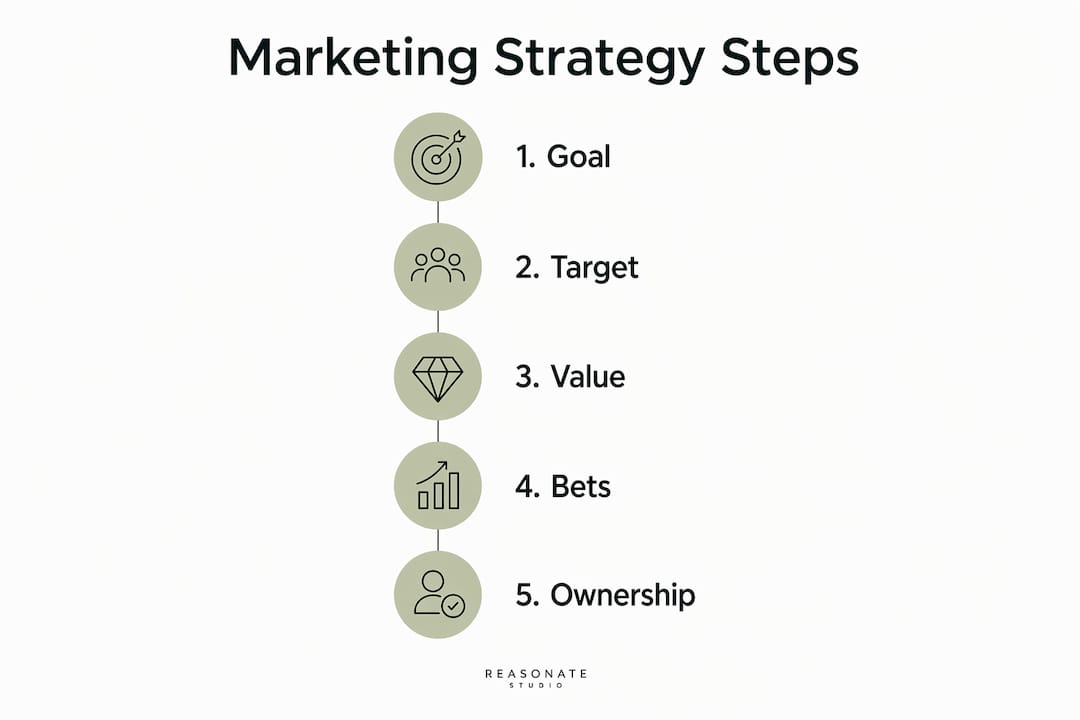 Infographic showing marketing strategy steps