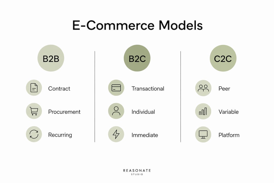 Infographic comparing e-commerce models