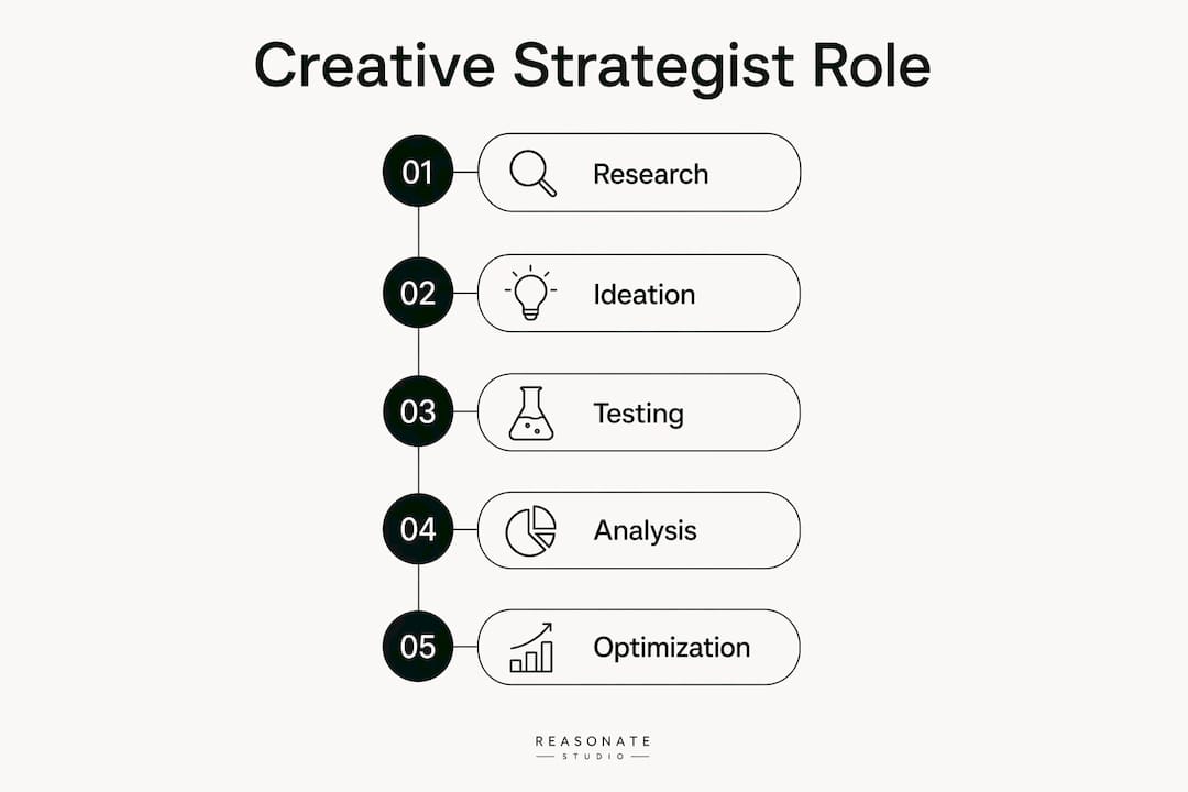 Infographic outlining creative strategist tasks