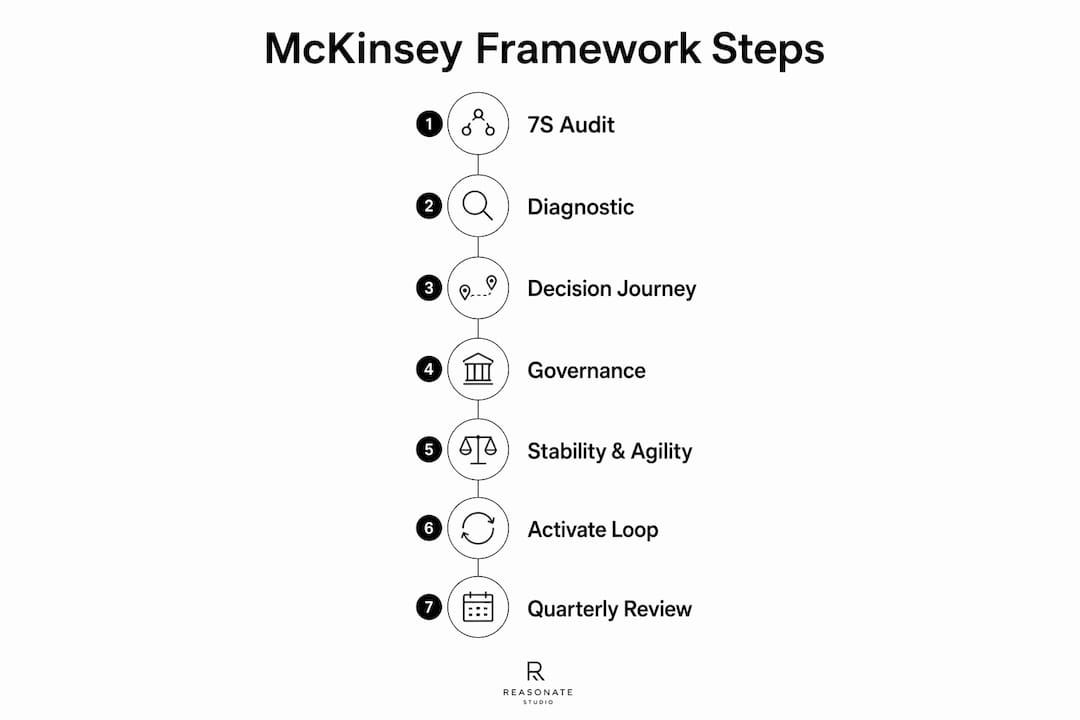 Infographic showing step-by-step McKinsey framework implementation process