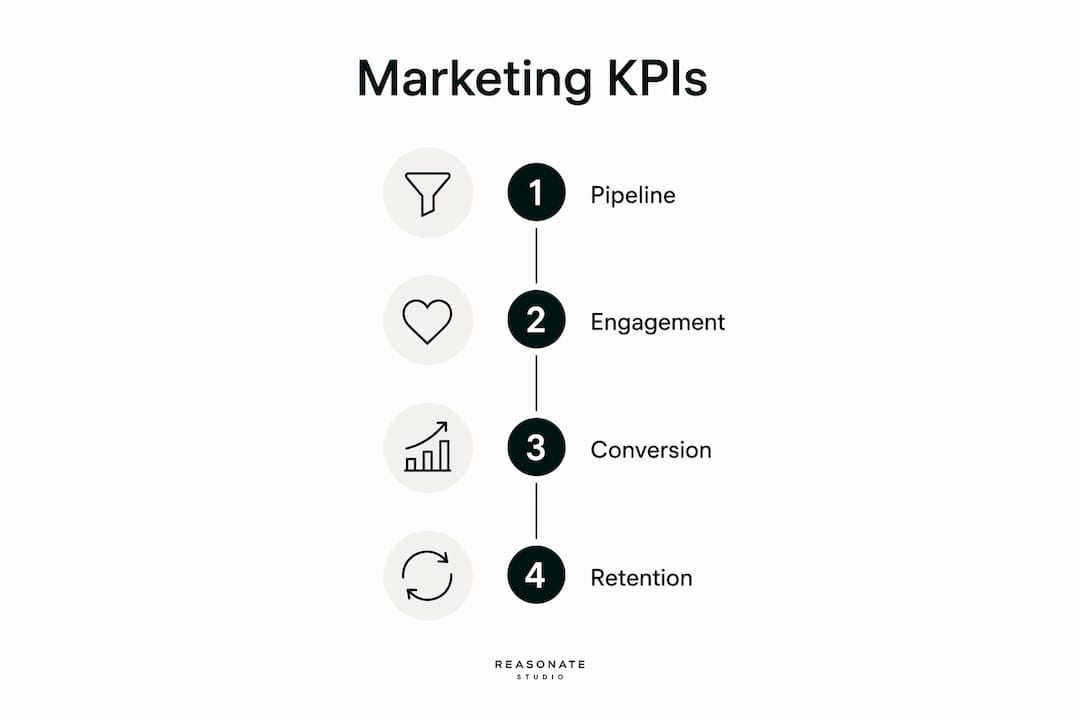 Infographic showing key marketing KPIs