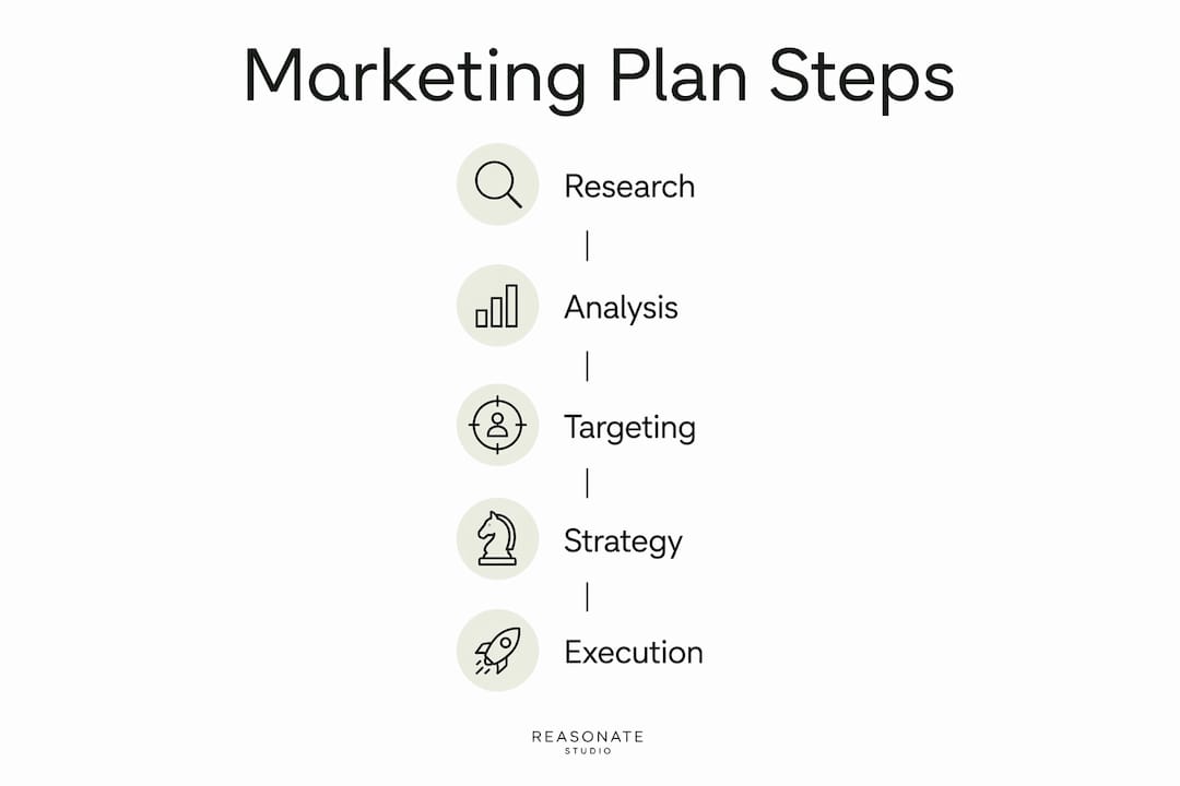 Infographic showing marketing plan steps