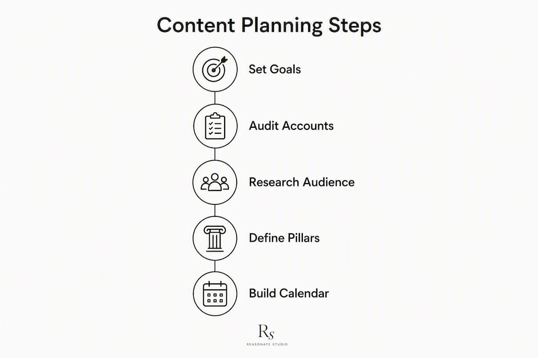 Infographic illustrating social media planning steps