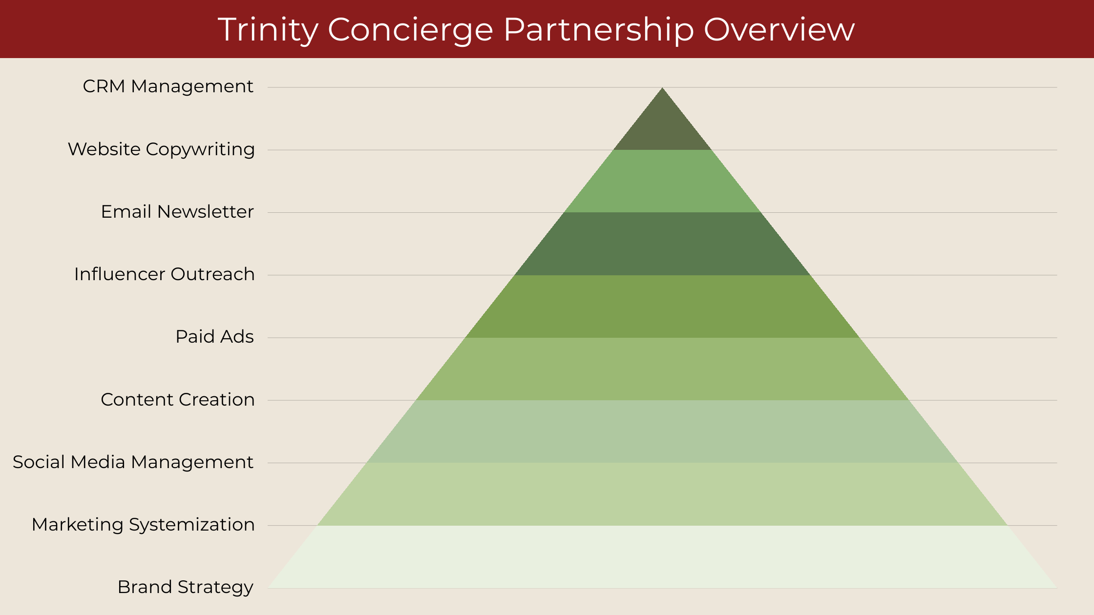Trinity Concierge case study result graphic