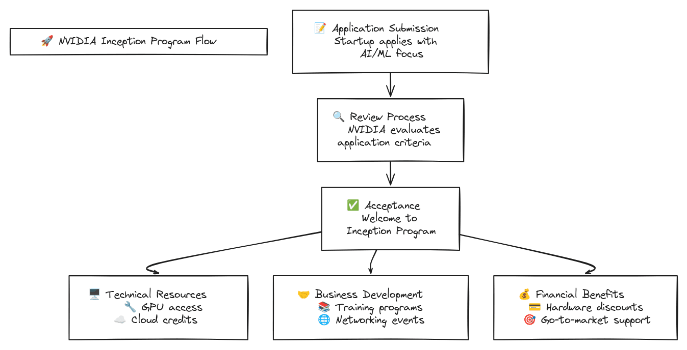 NVIDIA Inception program application process and benefits flowchart showing startup journey from application to program rewards