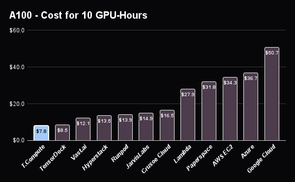 Chart comparing the price of 10 NVIDIA A100 GPU-hours across cloud providers.