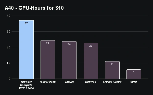 Chart comparing the price of 10 NVIDIA A40 GPU-hours across cloud providers.