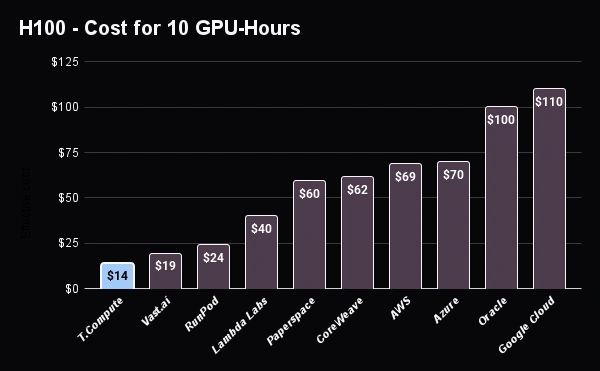 Chart comparing the price of 10 NVIDIA H100 GPU-hours across cloud providers.