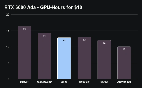 Chart comparing the price of 10 NVIDIA RTX 6000 Ada GPU-hours across cloud providers.