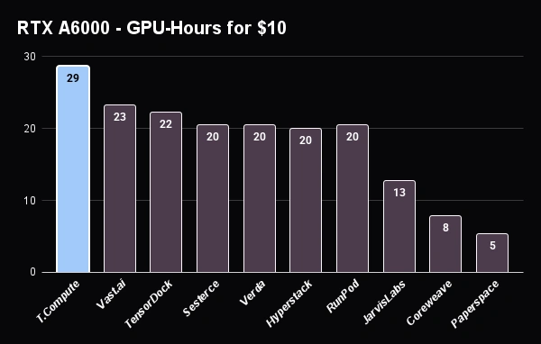 Chart comparing RTX A6000 GPU-hours per $10 across cloud providers.
