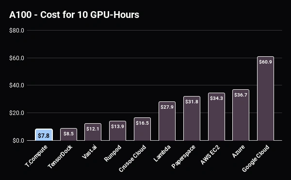 Chart comparing the price of 10 NVIDIA A100 GPU-hours across cloud providers.