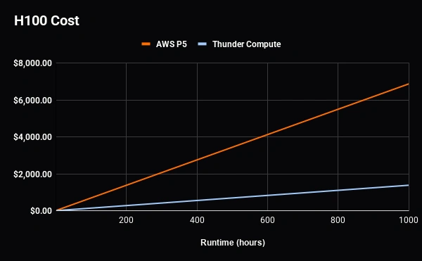 Bar chart comparing Thunder Compute A100 80 GB cost at 1.38 dollars per hour with AWS p5.4xlarge cost at 6.88 dollars per hour, showing Thunder Compute as about five times cheaper
