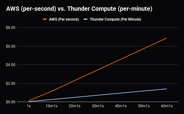Comparison chart showing AWS per second billing versus Thunder Compute per minute billing, with emphasis on lower cost and simpler billing for Thunder Compute