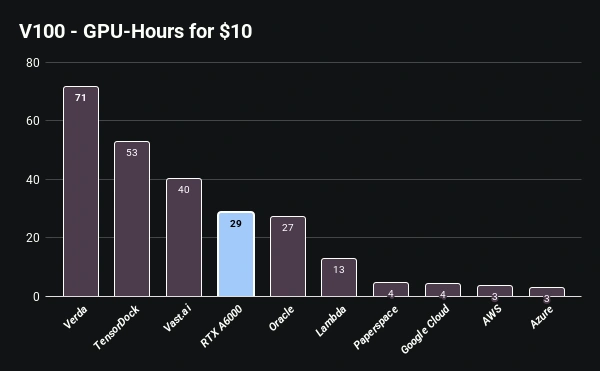Chart comparing the price of 10 NVIDIA V100 GPU-hours across cloud providers.