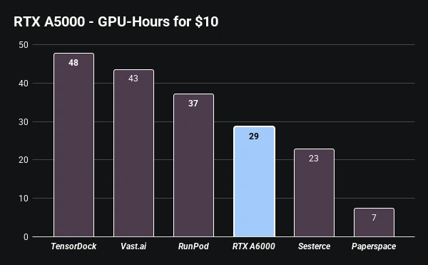Chart comparing the price of 10 NVIDIA RTX A5000 GPU-hours across cloud providers.