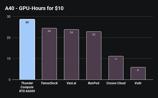 Chart comparing the price of 10 NVIDIA A40 GPU-hours across cloud providers.
