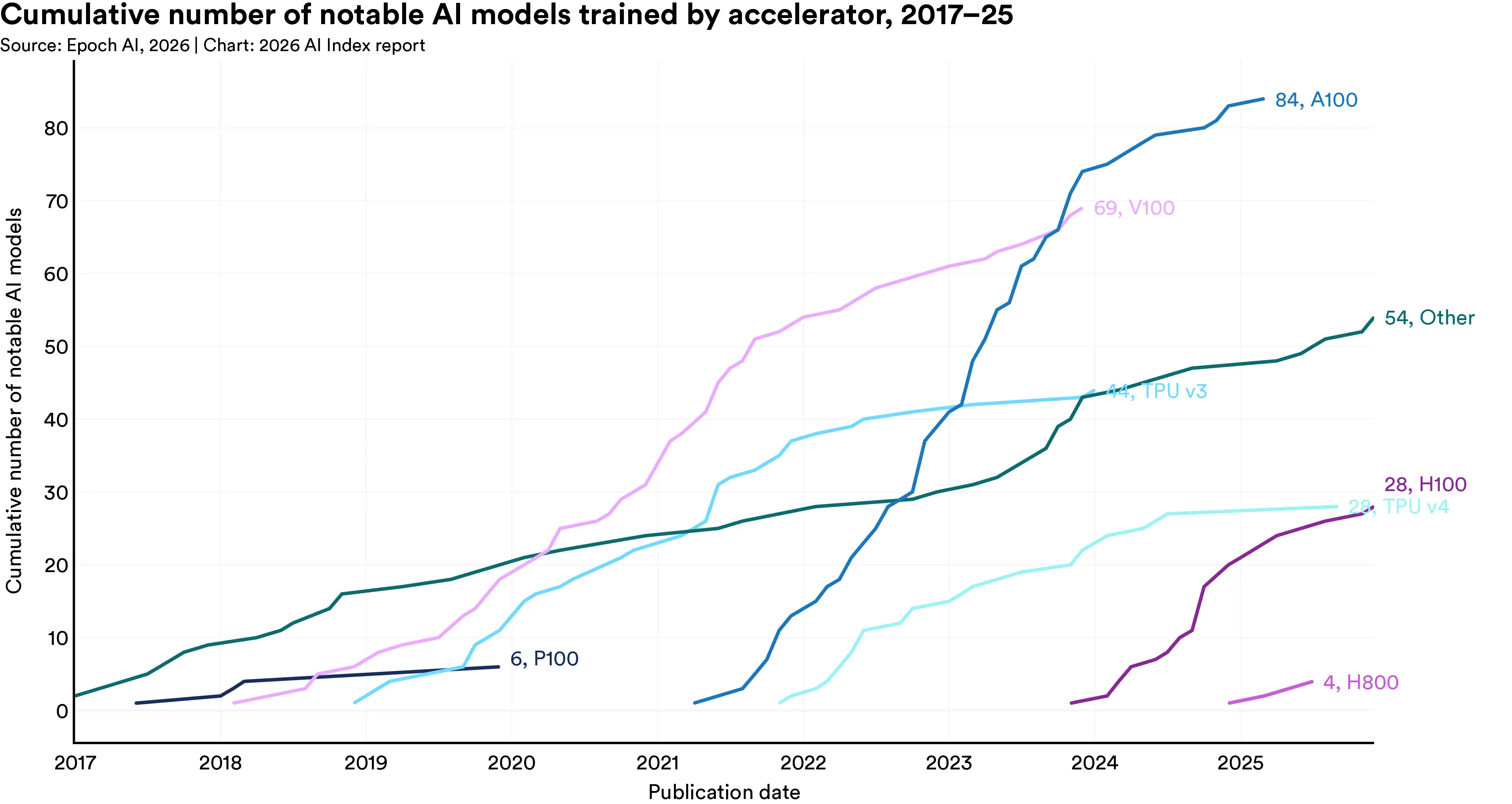 A bar chart comparing the number of notable AI models trained on different GPU accelerators, with the NVIDIA A100 leading at 84 models, making it the most prolific accelerator in history. The chart includes bars for various GPUs such as A100, H100, and others, presented in a clean, informative layout within a technology blog post. The tone is neutral and data-driven, emphasizing the legacy of the A100.
