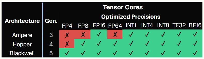 Stylized schematic showing NVIDIA Blackwell tensor cores and precision formats with labels for FP4 precision and data flow in a GPU compute diagram