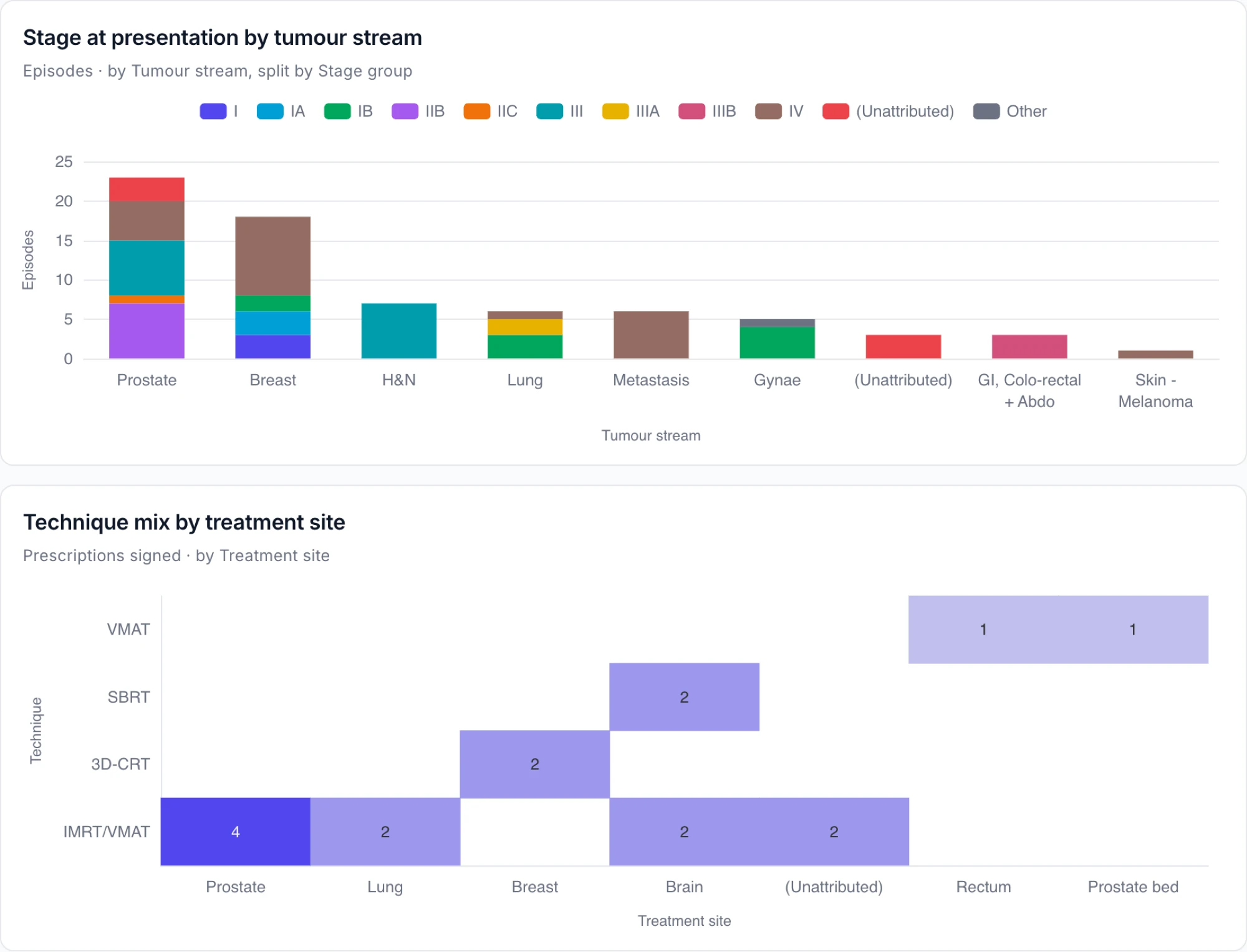 Lumonus Insights dashboard: stage at presentation by tumour stream and technique mix by treatment site