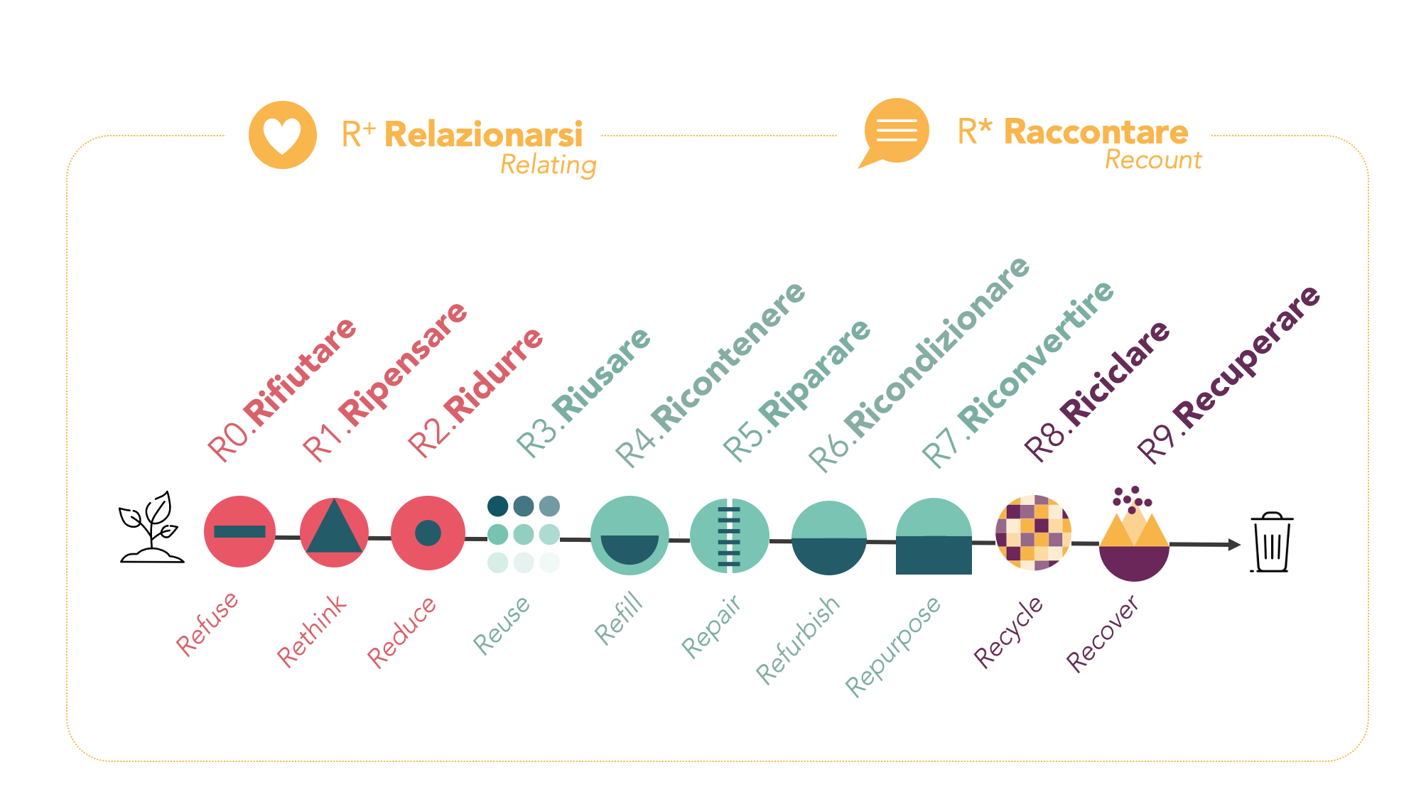 Lo schema delle 12 R dell'economia circolare in ordine di impatto.