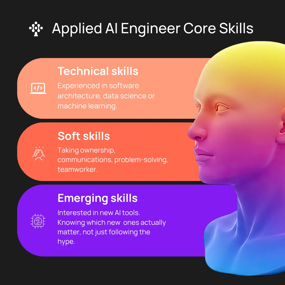 Softlandia applied AI engineer core skills. Technical skills, soft skills, emerging skills.