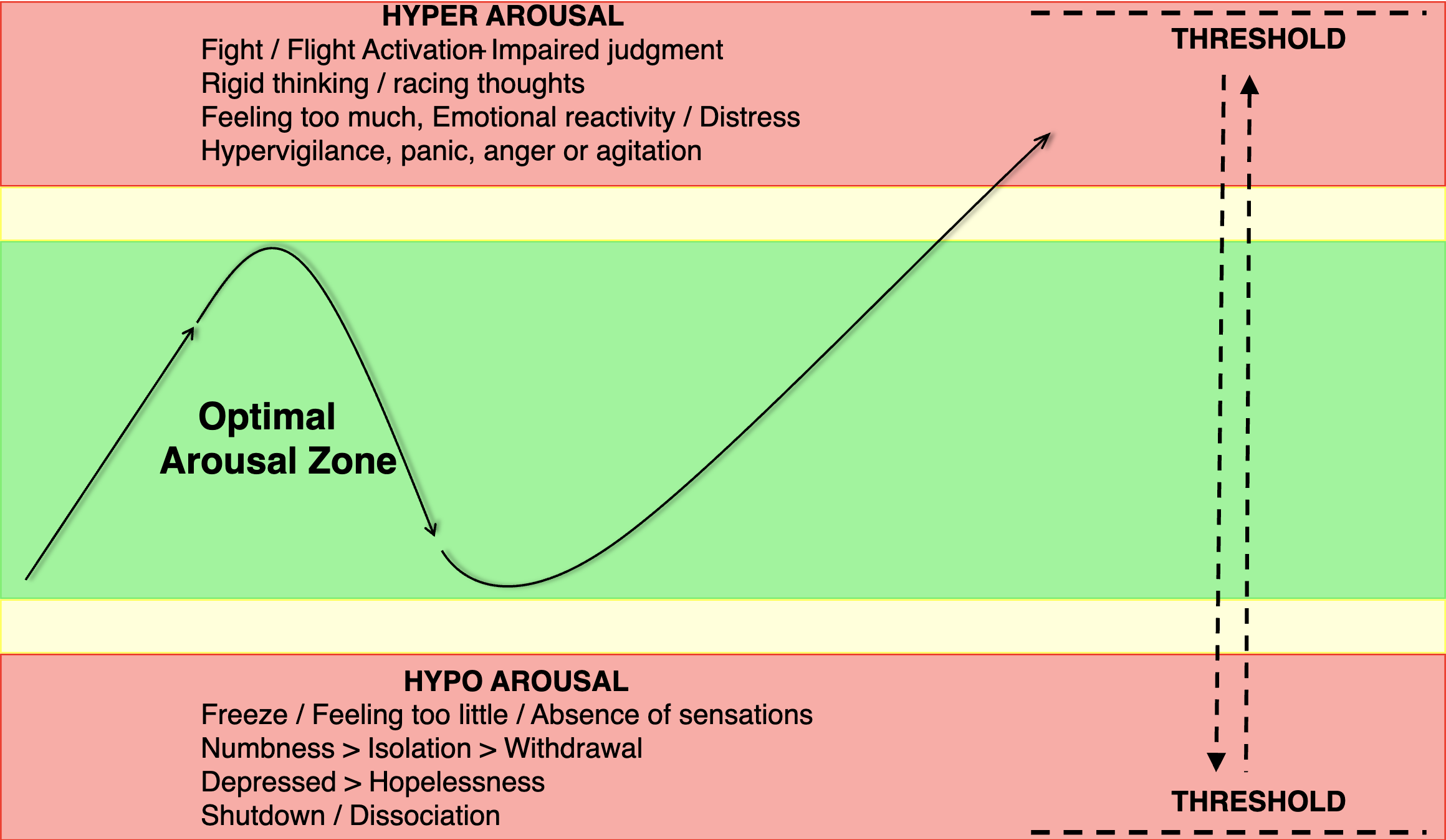 Window of Tolerance diagram