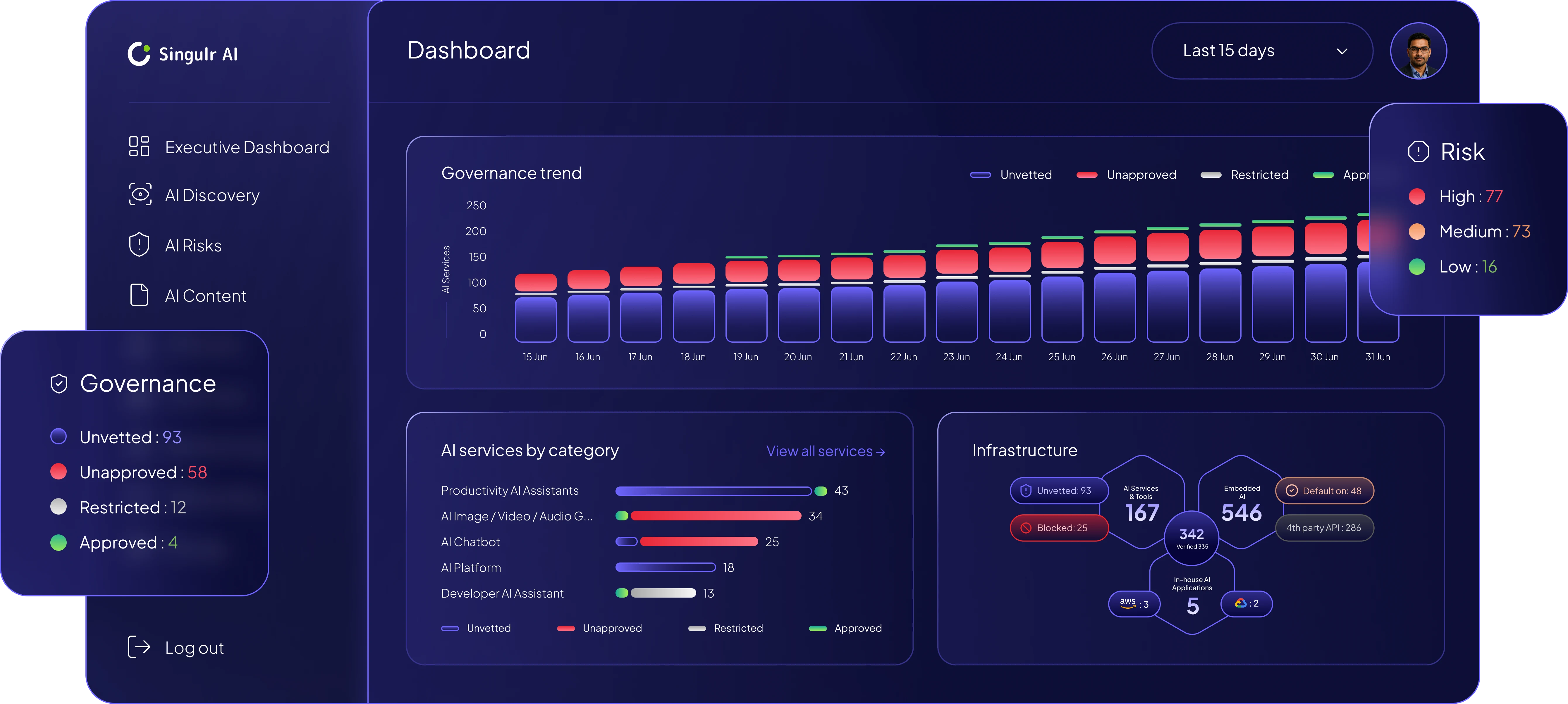 Dashboard interface of Singulr AI displaying governance trends, AI services by category, risk levels, and infrastructure stats with unvetted, unapproved, restricted, and approved AI services.