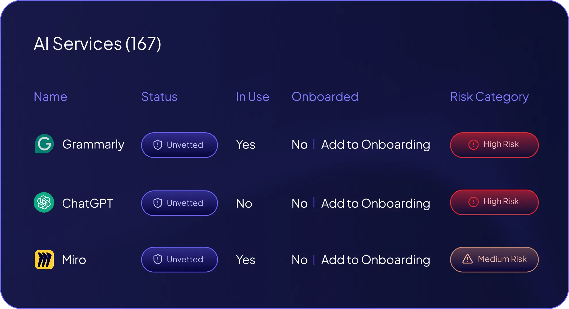 Table listing AI services Grammarly, ChatGPT, and Miro, showing all are unvetted, Grammarly and Miro are in use, none onboarded, with high or medium risk categories.