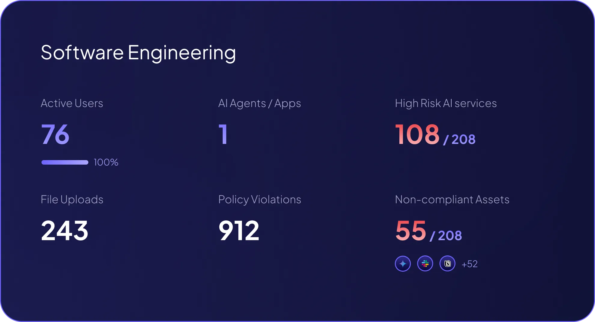 Software Engineering dashboard showing: 76 active users (100%), 1 AI agent/app, 108 of 208 high risk AI services, 243 file uploads, 912 policy violations, and 55 of 208 non-compliant assets with icons.