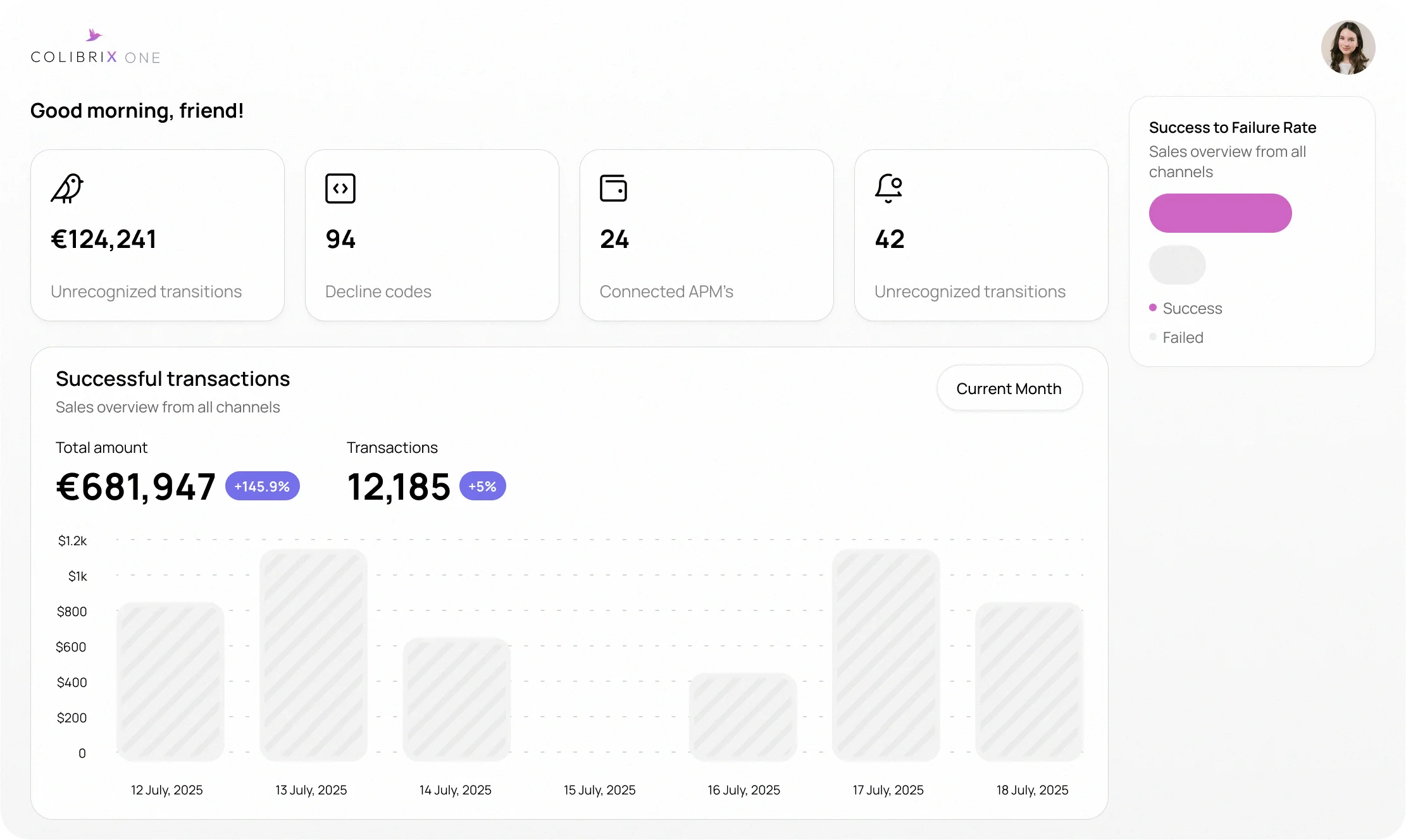 olibrix One dashboard showing transaction statistics, including €124,241 unrecognized transitions, 94 decline codes, and €681,947 total successful transactions with 12,185 total transactions displayed on a bar chart for July 12–14, 2025.