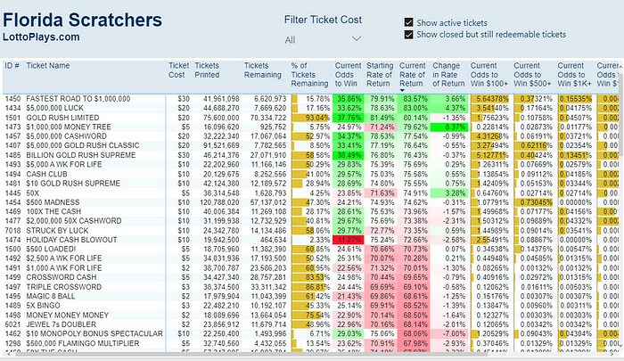 LottoPlays Florida Dashboard showing all tickets and sorted by Current Rate of Return
