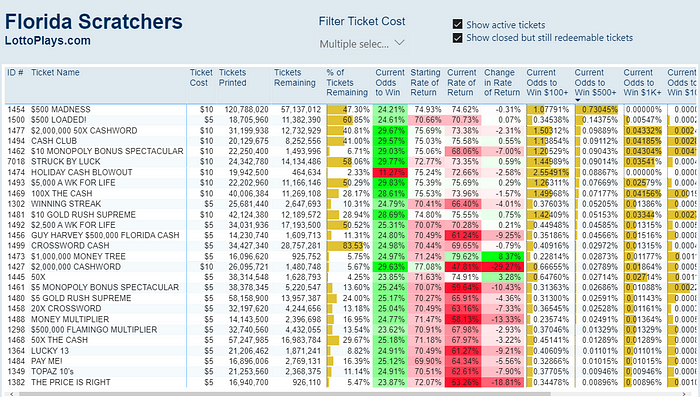 LottoPlays Florida Dashboard filtered for $5 & $10 tickets and sorted by Current Odds to Win $500+