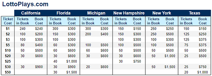 Total “Tickets in a Book” and “Total Book Cost” for CA, FL, MI, NH, NY, TX — $1, $2, $3, $5, $10, $20, $25, $30, $50 Tickets