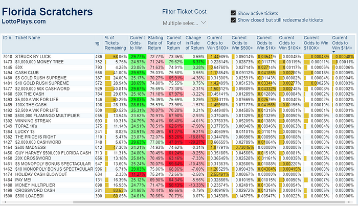 LottoPlays Florida Dashboard filtered for $5 & $10 tickets and sorted by Current Odds to Win $1,000,000+