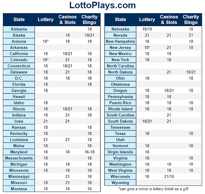 Table of minimum ages to play lottery, slots, & bingo in each US state/territory