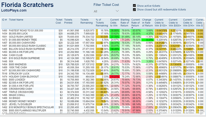 Screenshot of LottoPlays Florida Scratchers Dashboard sorted by Current Rate of Return