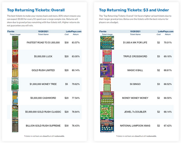 Screenshot of LottoPlays Florida Scratchers Tables