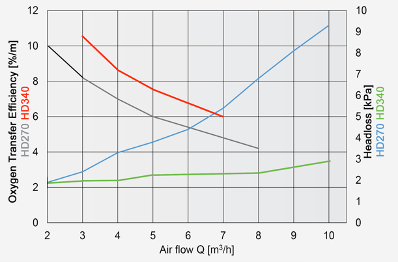 Oxygen Tranfer Efficiency graph