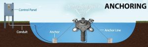 Weighted mooring anchors for floating lake fountains and aerators from Heathlands Fountains and Aerators