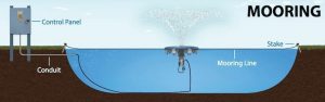 volcano III surface aerator rope anchor system diagram
