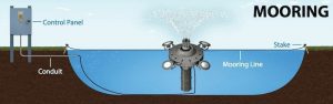 Rope anchor system diagram for Double Arch Floating Lake Fountains from Heathland Group Norfolk
